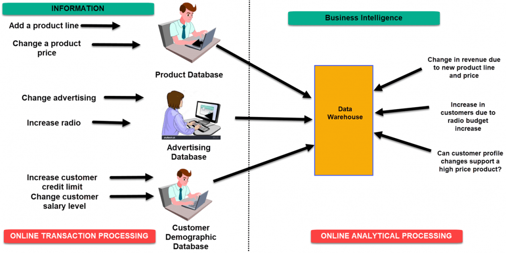 What Is Business Intelligence Complete Definition With Example Techolac