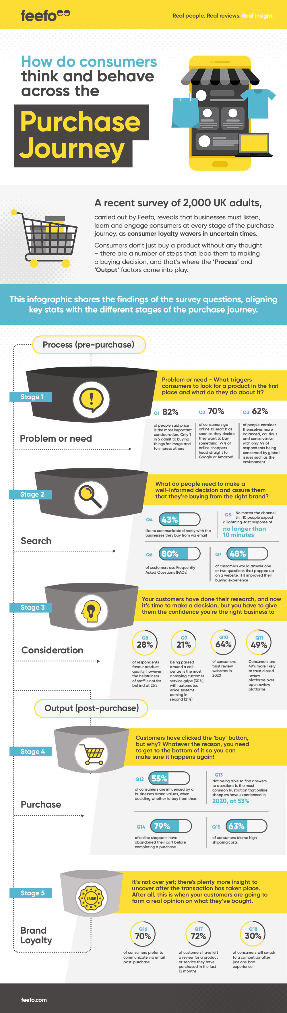 How do consumers think and behave across the purchase journey? [Infographic]