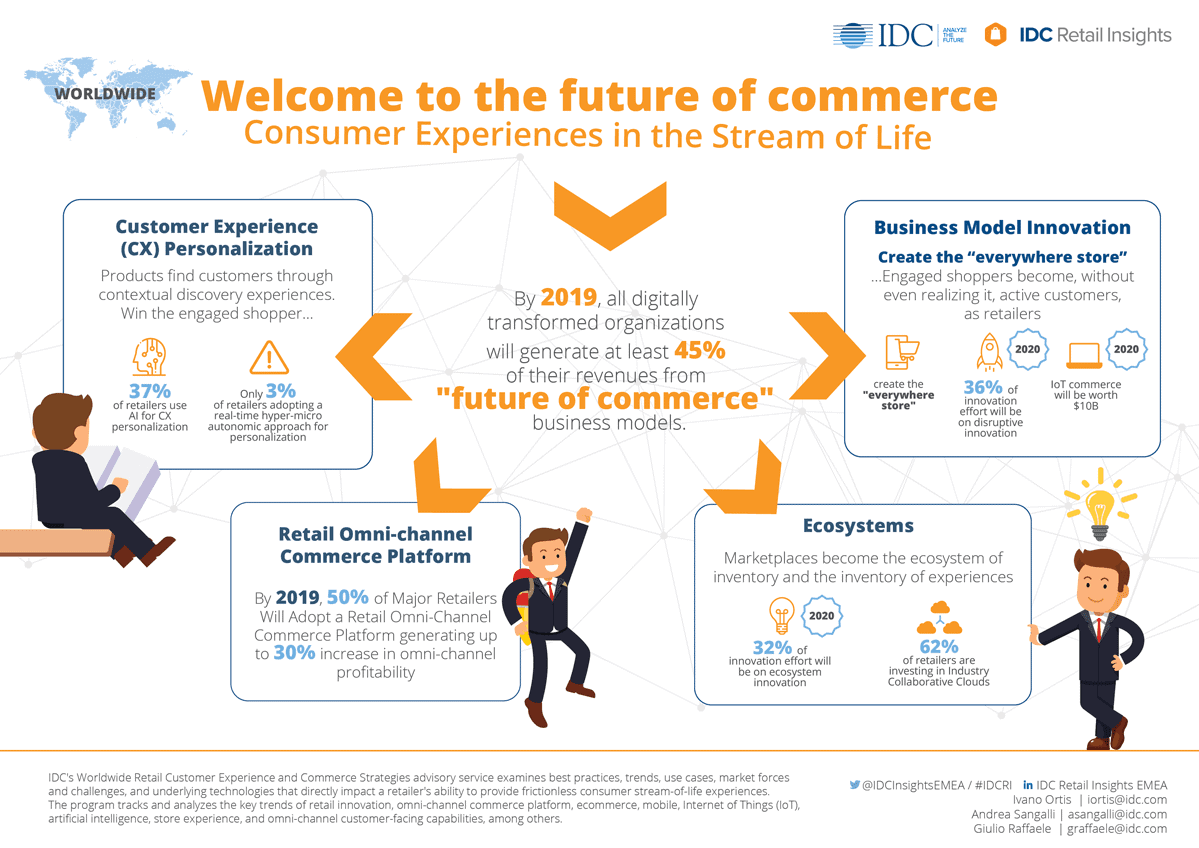 AI and ML in Retail: Top Predictions for 2020 and The Main Issue Ever